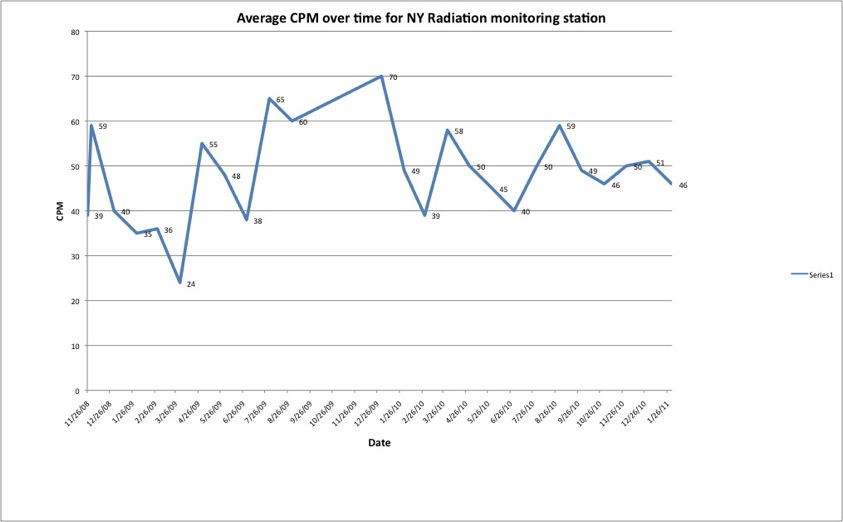 Average CPM over time